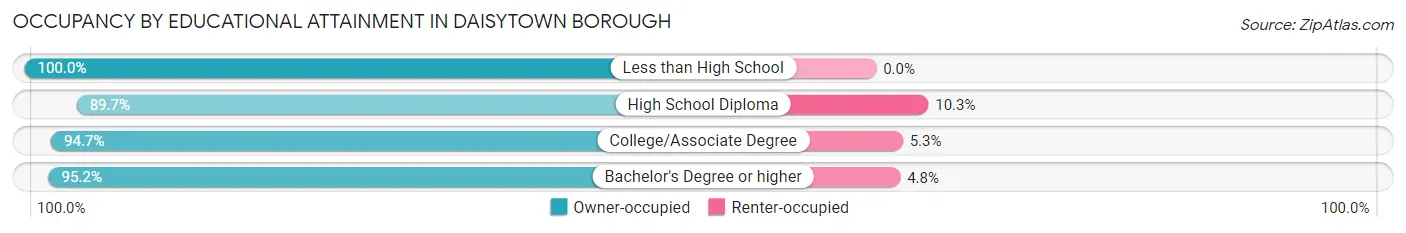 Occupancy by Educational Attainment in Daisytown borough