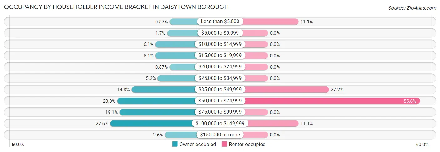 Occupancy by Householder Income Bracket in Daisytown borough
