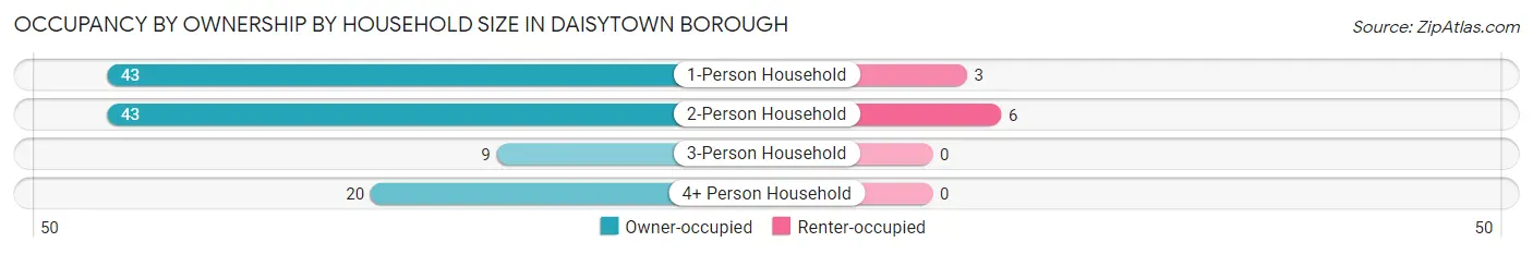 Occupancy by Ownership by Household Size in Daisytown borough