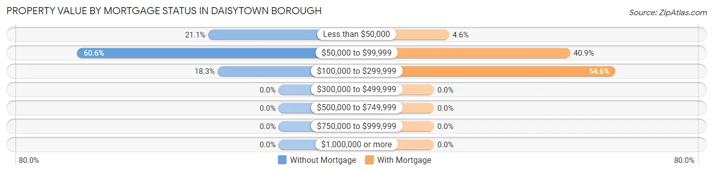 Property Value by Mortgage Status in Daisytown borough