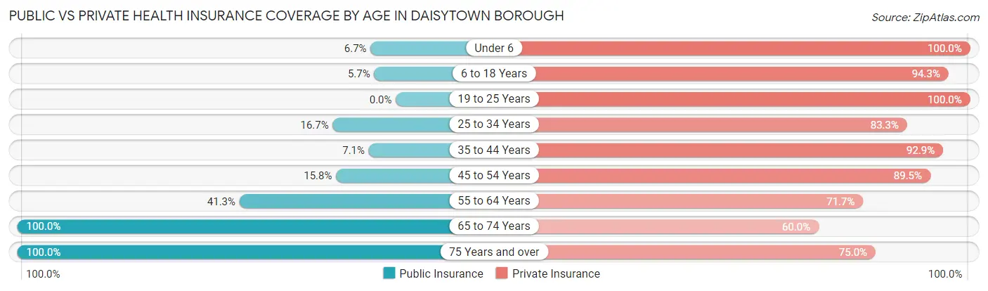Public vs Private Health Insurance Coverage by Age in Daisytown borough