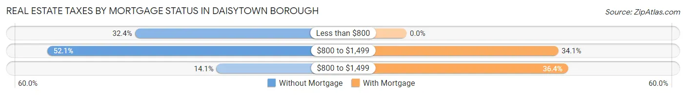 Real Estate Taxes by Mortgage Status in Daisytown borough