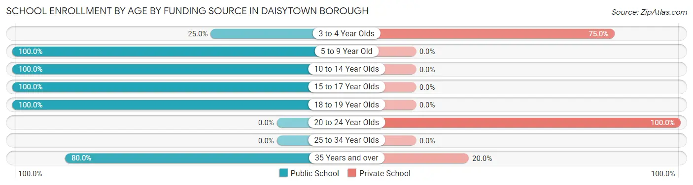 School Enrollment by Age by Funding Source in Daisytown borough
