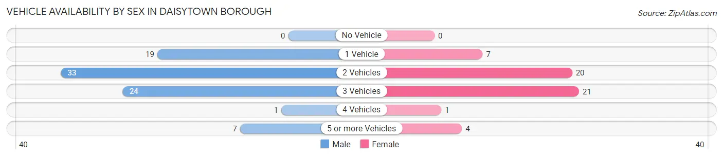 Vehicle Availability by Sex in Daisytown borough