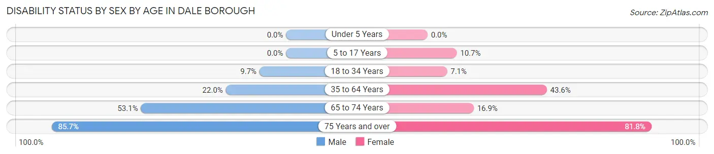 Disability Status by Sex by Age in Dale borough
