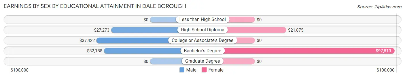 Earnings by Sex by Educational Attainment in Dale borough