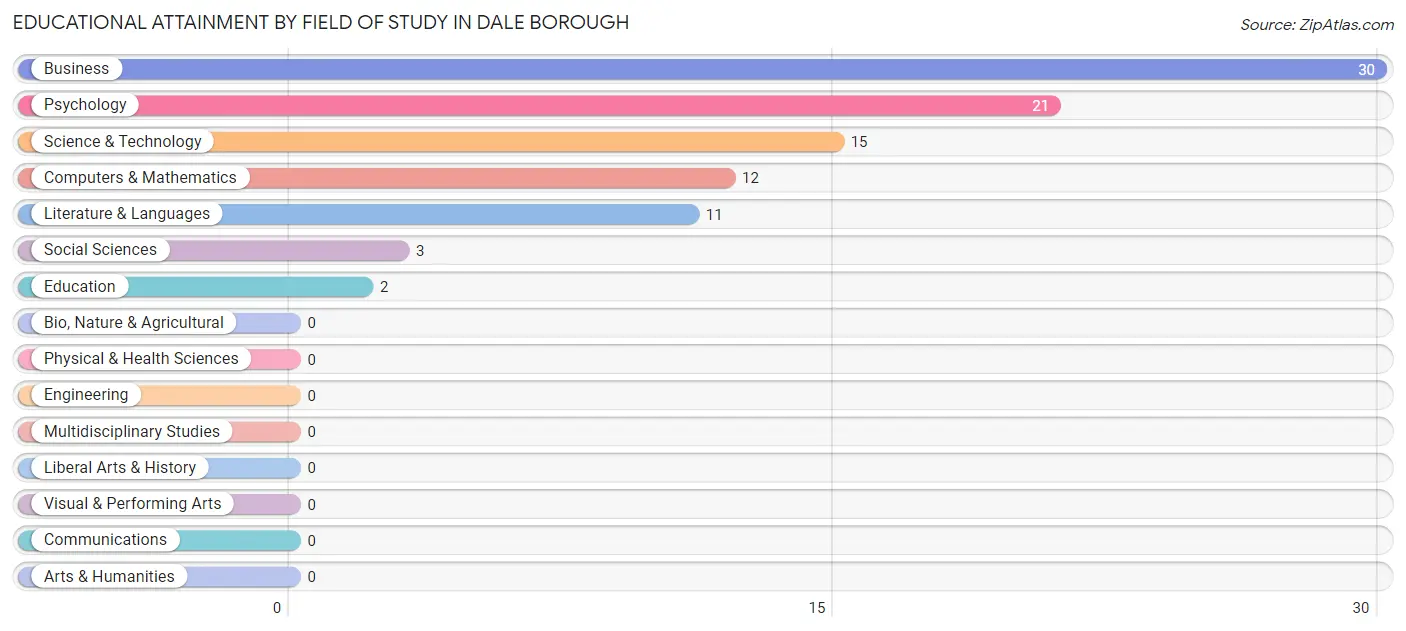 Educational Attainment by Field of Study in Dale borough