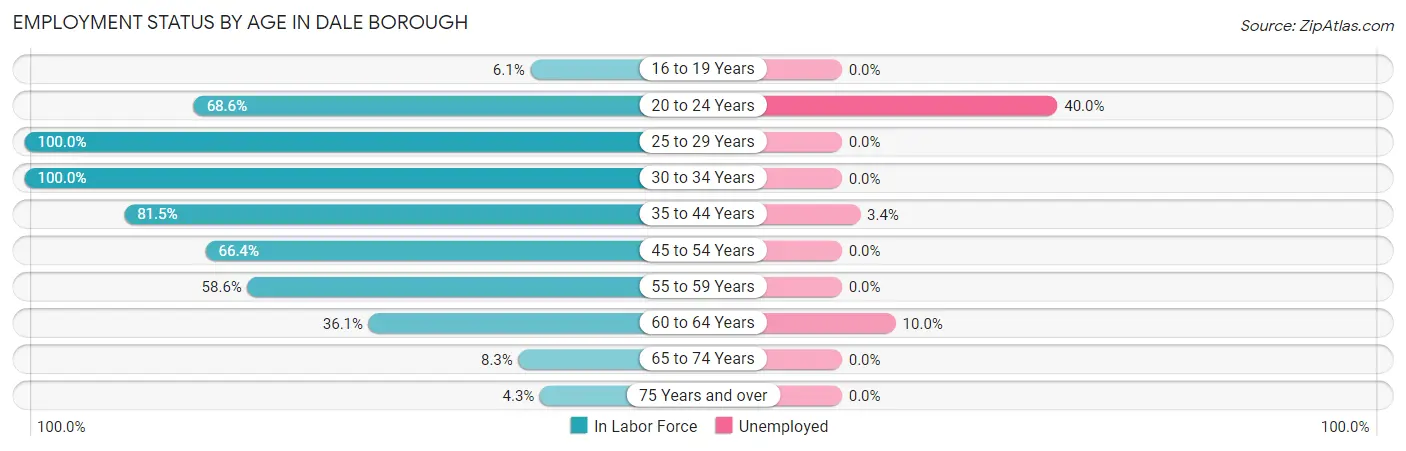 Employment Status by Age in Dale borough