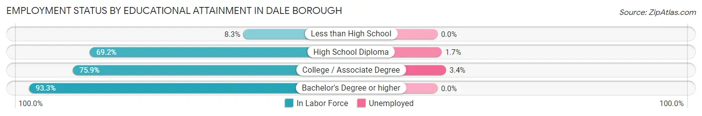 Employment Status by Educational Attainment in Dale borough