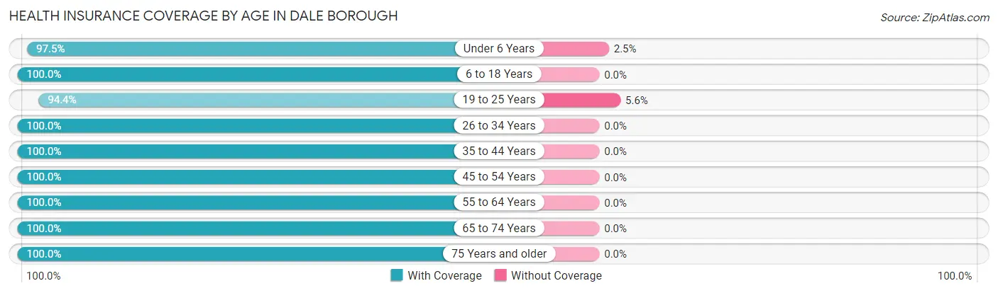 Health Insurance Coverage by Age in Dale borough