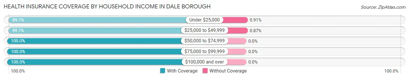 Health Insurance Coverage by Household Income in Dale borough