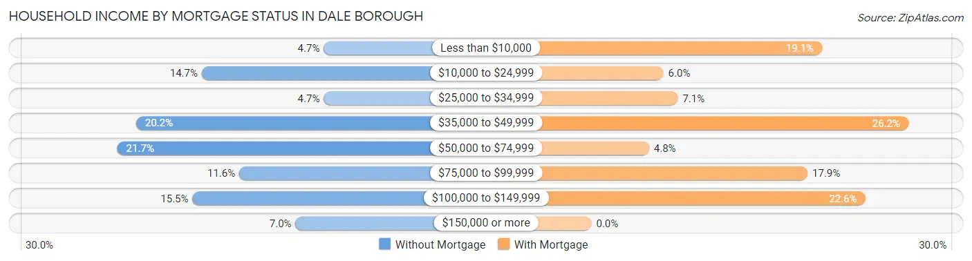 Household Income by Mortgage Status in Dale borough