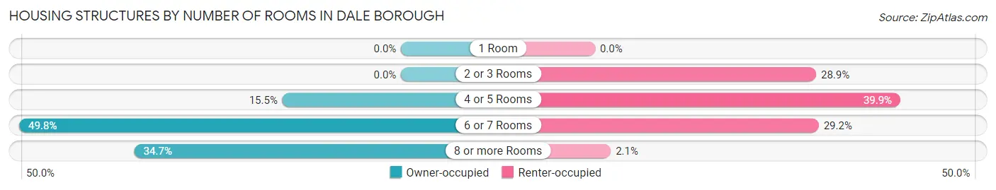 Housing Structures by Number of Rooms in Dale borough