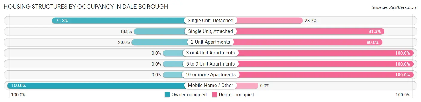 Housing Structures by Occupancy in Dale borough
