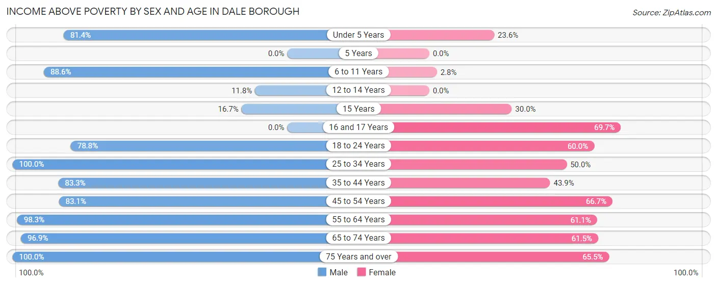 Income Above Poverty by Sex and Age in Dale borough