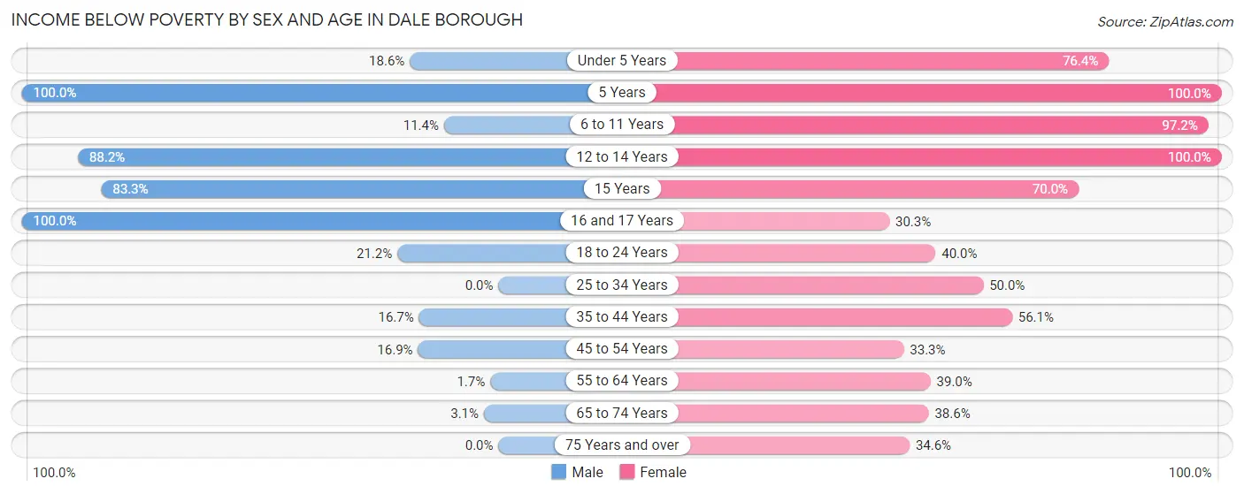Income Below Poverty by Sex and Age in Dale borough