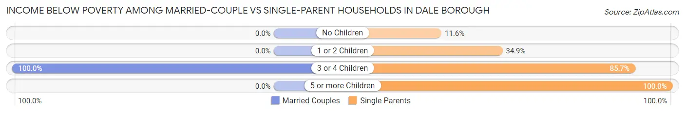 Income Below Poverty Among Married-Couple vs Single-Parent Households in Dale borough