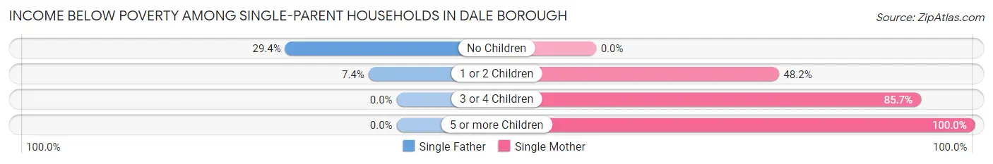 Income Below Poverty Among Single-Parent Households in Dale borough
