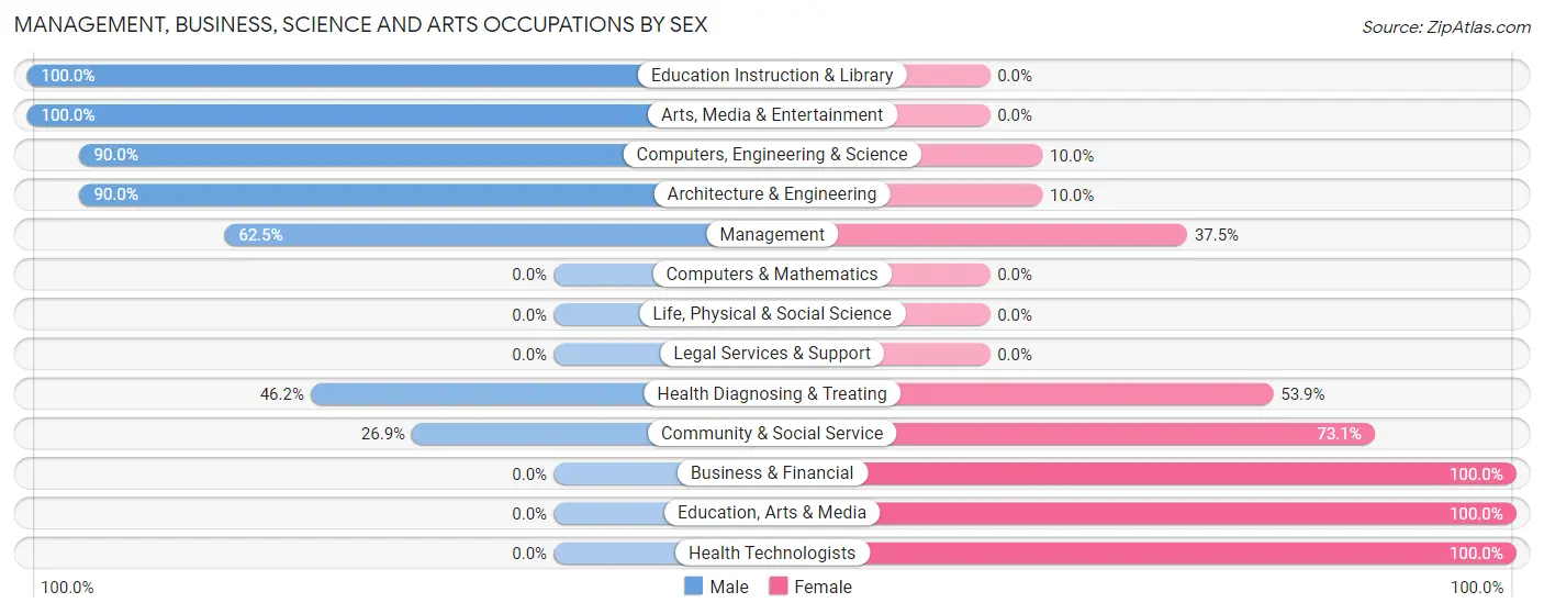 Management, Business, Science and Arts Occupations by Sex in Dale borough