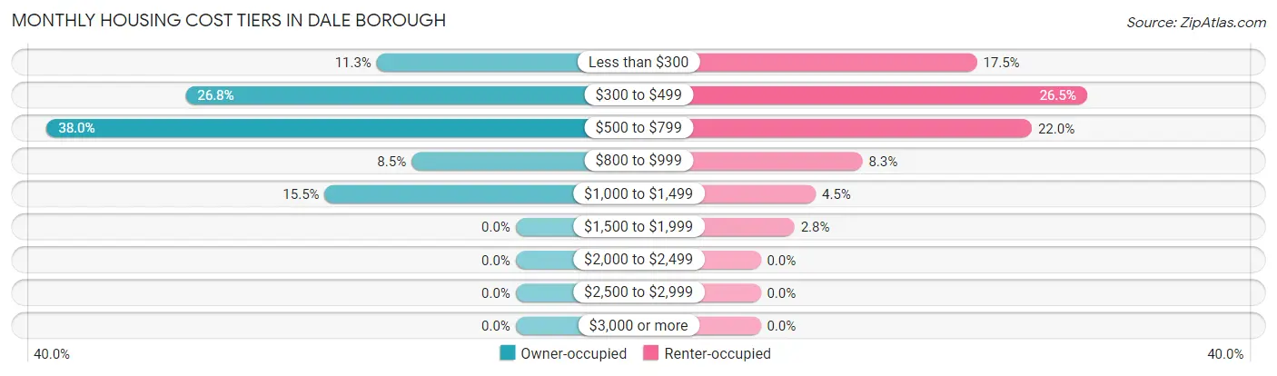 Monthly Housing Cost Tiers in Dale borough