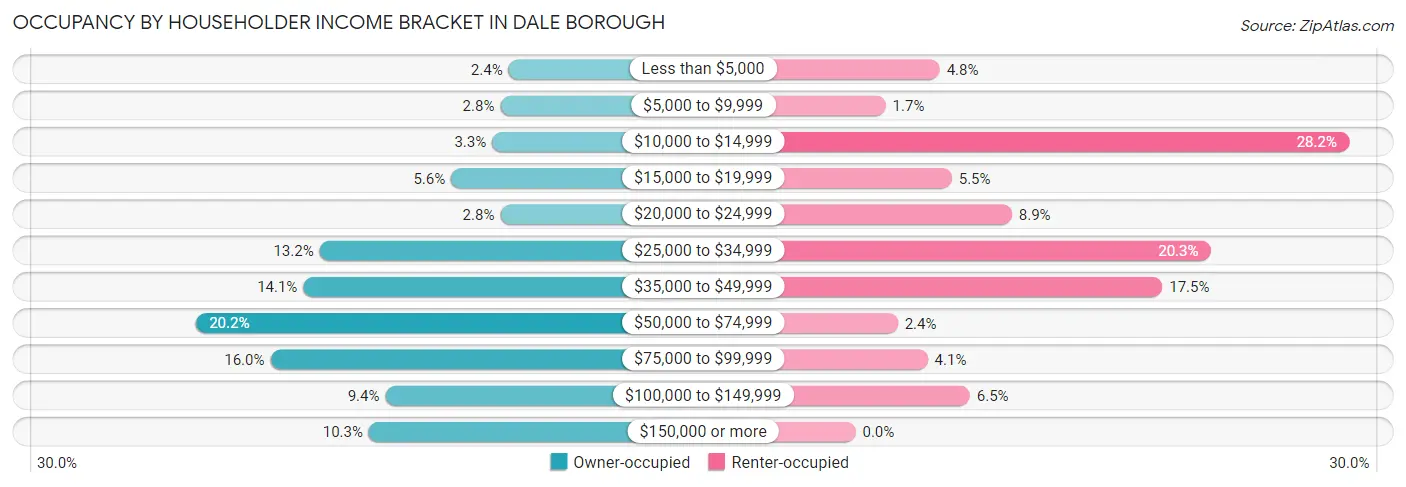 Occupancy by Householder Income Bracket in Dale borough