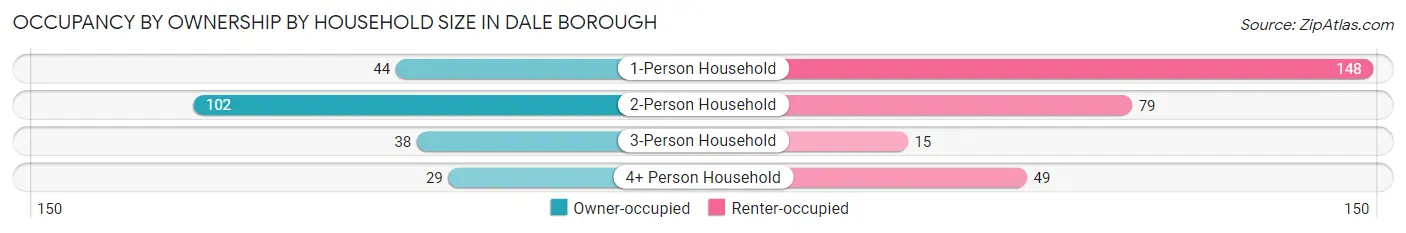 Occupancy by Ownership by Household Size in Dale borough