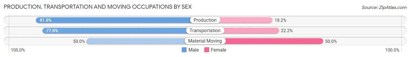 Production, Transportation and Moving Occupations by Sex in Dale borough