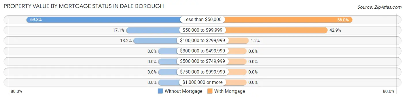 Property Value by Mortgage Status in Dale borough