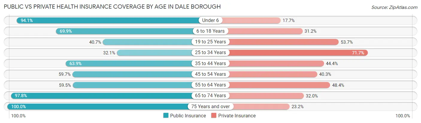 Public vs Private Health Insurance Coverage by Age in Dale borough