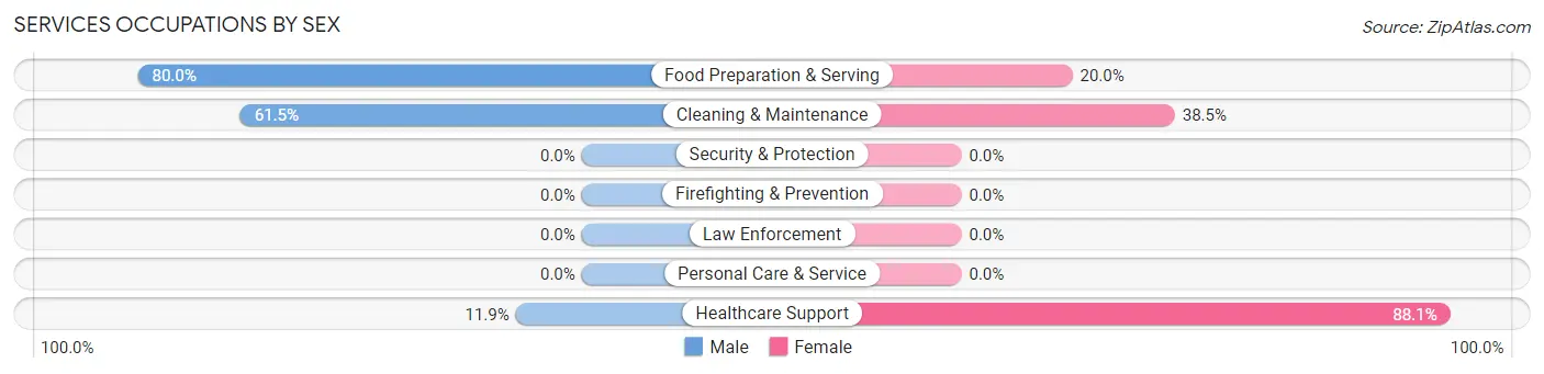 Services Occupations by Sex in Dale borough