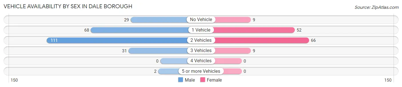 Vehicle Availability by Sex in Dale borough