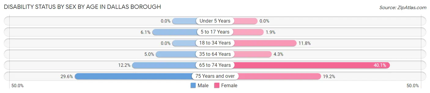 Disability Status by Sex by Age in Dallas borough