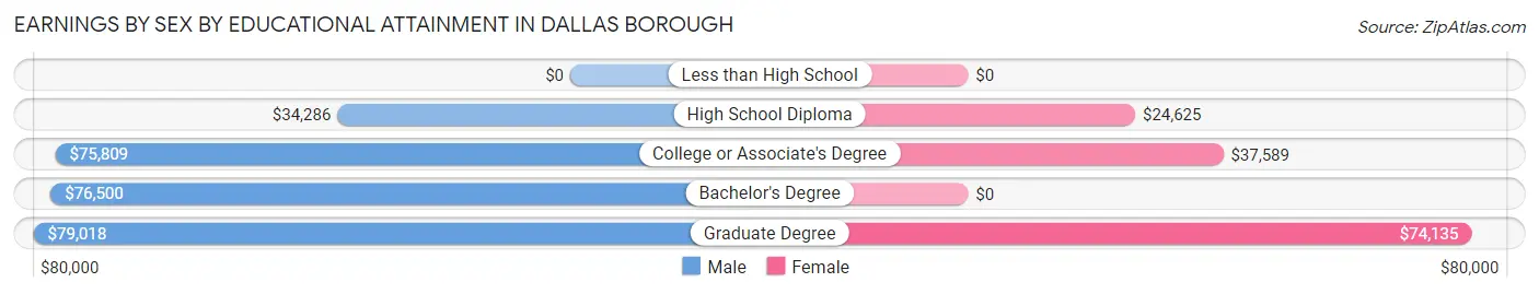 Earnings by Sex by Educational Attainment in Dallas borough