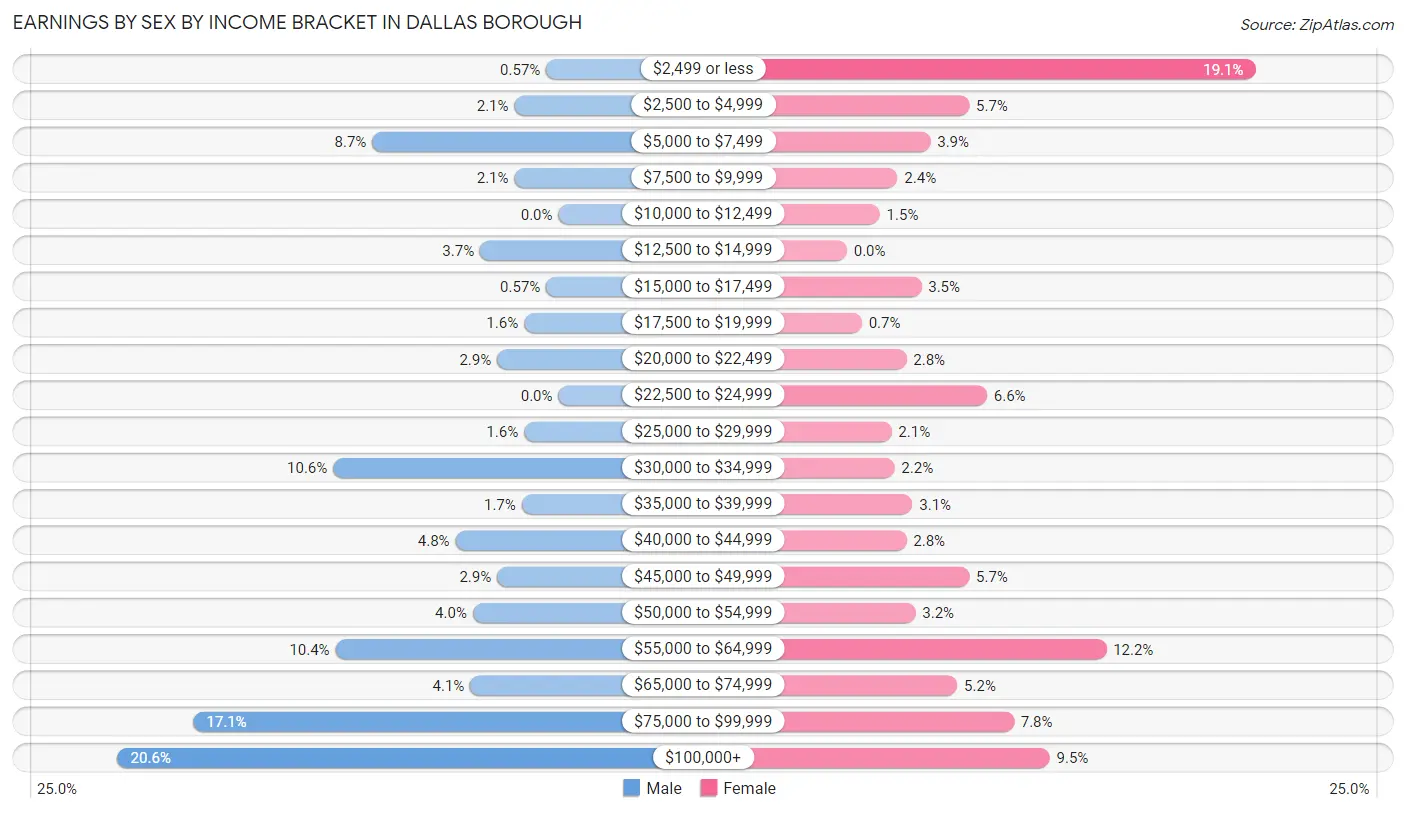 Earnings by Sex by Income Bracket in Dallas borough