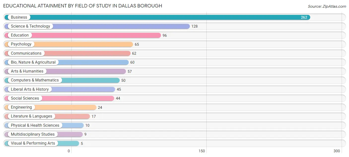 Educational Attainment by Field of Study in Dallas borough