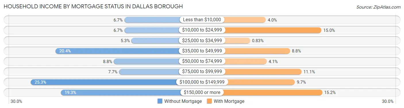 Household Income by Mortgage Status in Dallas borough