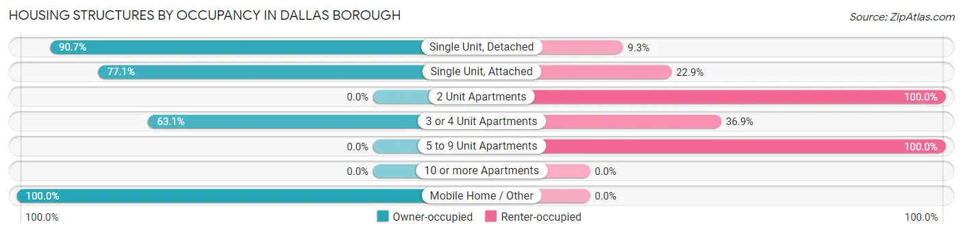 Housing Structures by Occupancy in Dallas borough