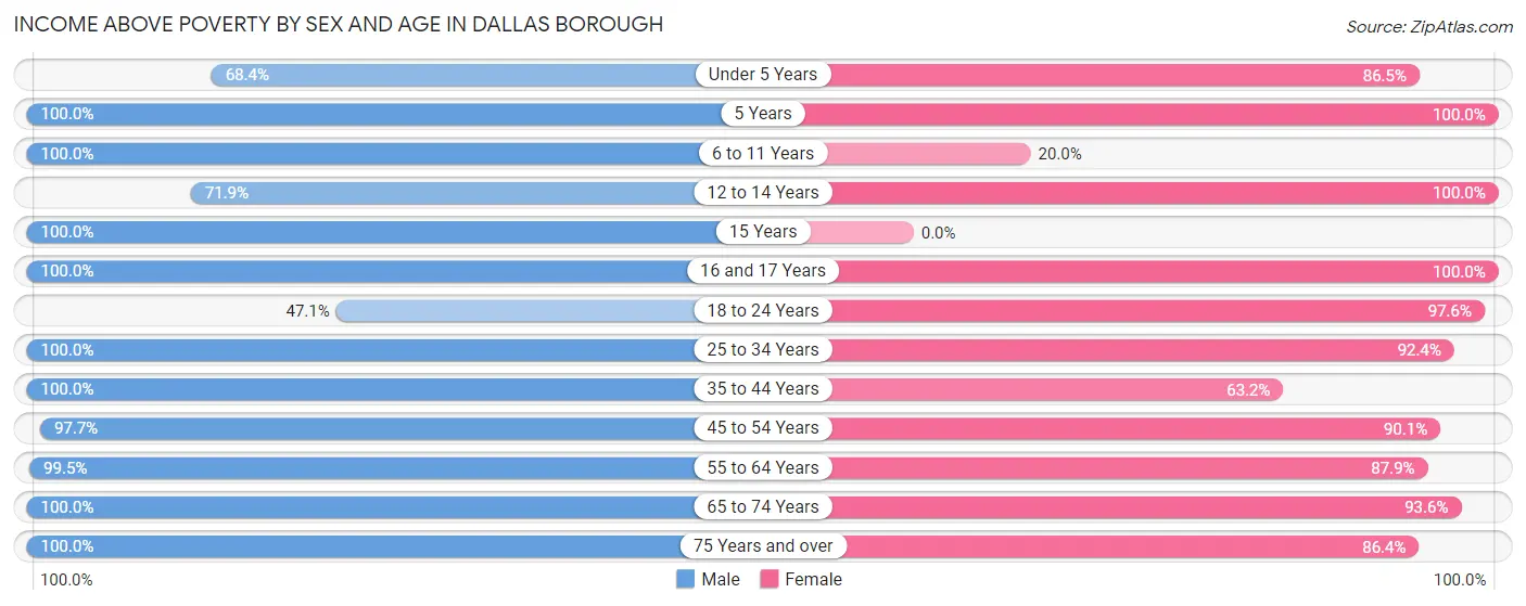 Income Above Poverty by Sex and Age in Dallas borough