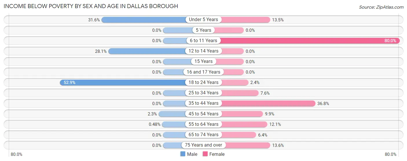 Income Below Poverty by Sex and Age in Dallas borough