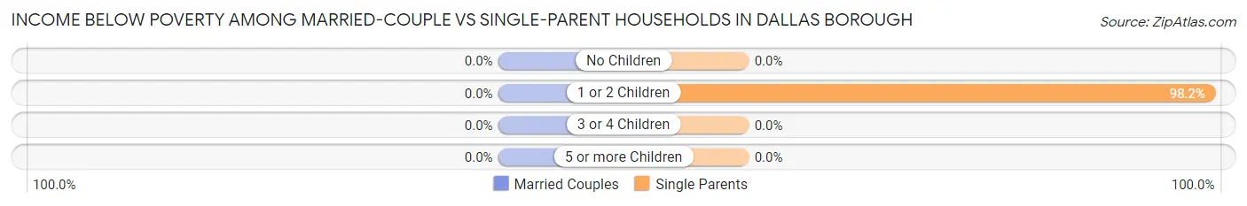 Income Below Poverty Among Married-Couple vs Single-Parent Households in Dallas borough