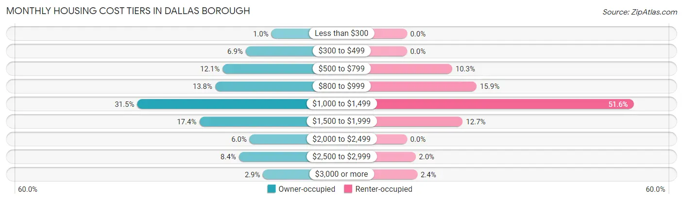 Monthly Housing Cost Tiers in Dallas borough