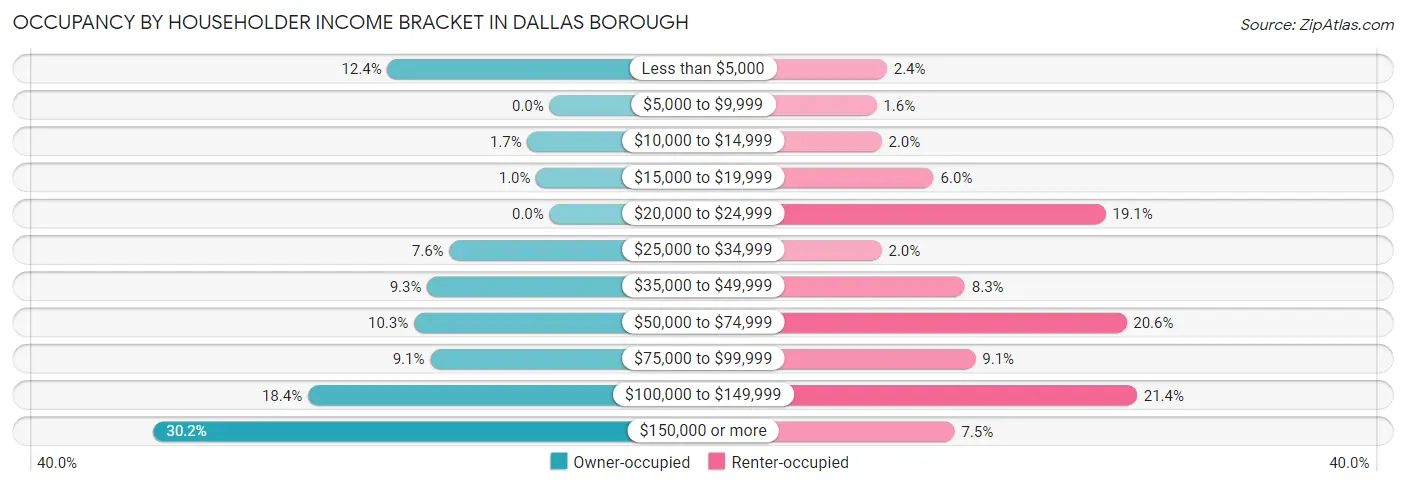 Occupancy by Householder Income Bracket in Dallas borough