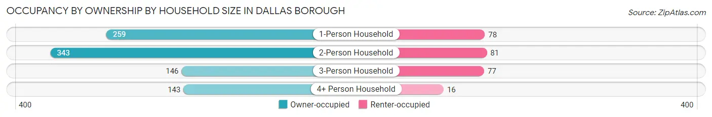 Occupancy by Ownership by Household Size in Dallas borough