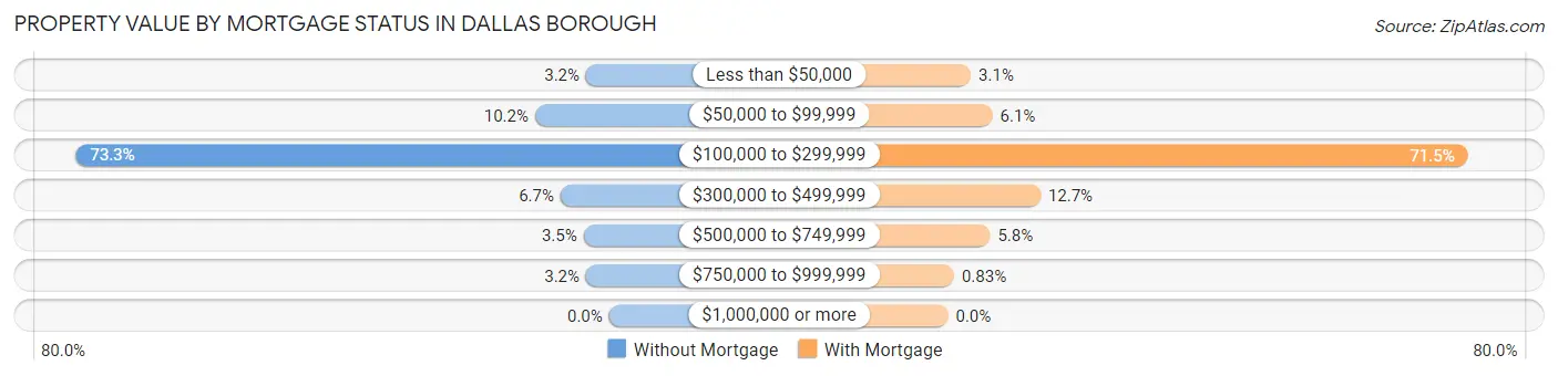 Property Value by Mortgage Status in Dallas borough