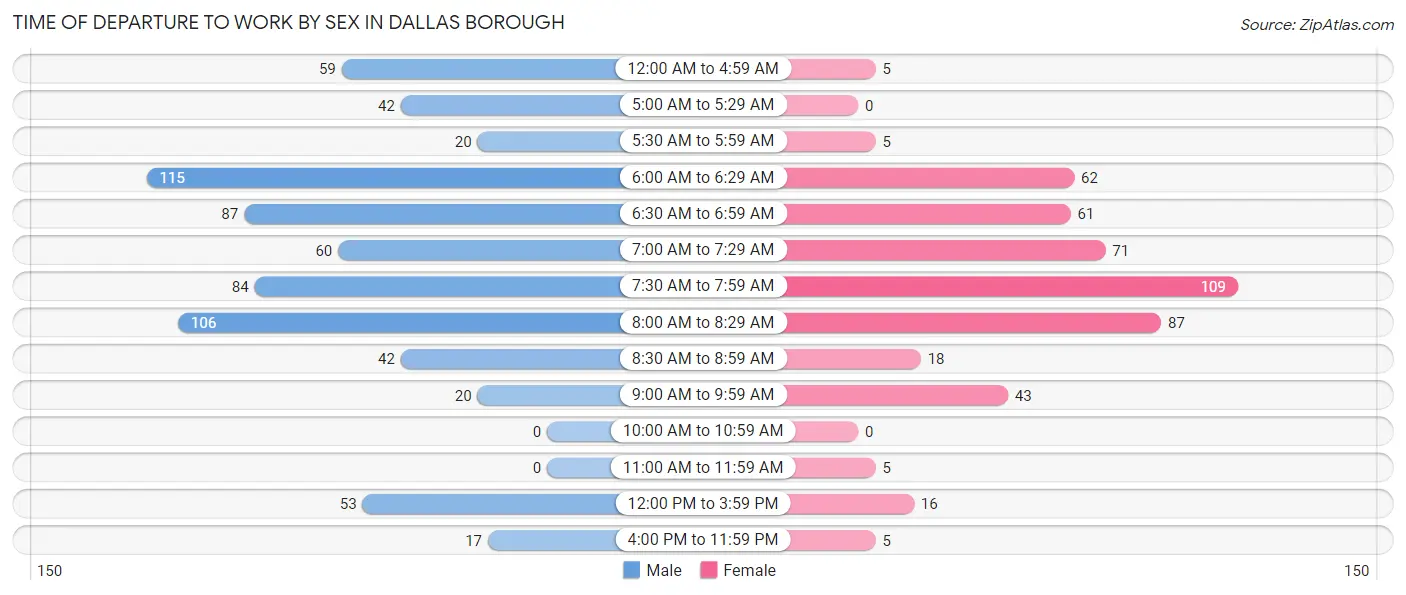 Time of Departure to Work by Sex in Dallas borough