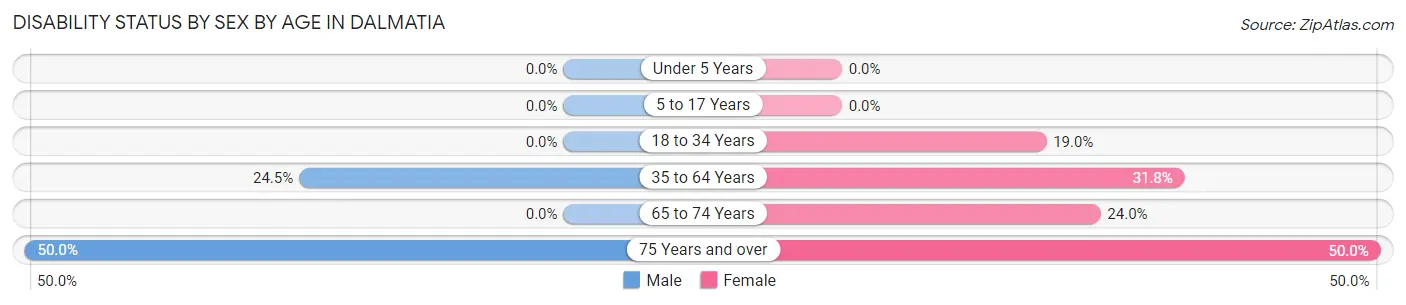 Disability Status by Sex by Age in Dalmatia