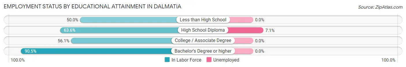 Employment Status by Educational Attainment in Dalmatia