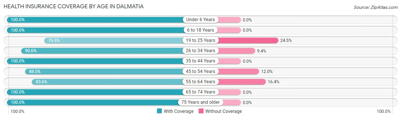 Health Insurance Coverage by Age in Dalmatia