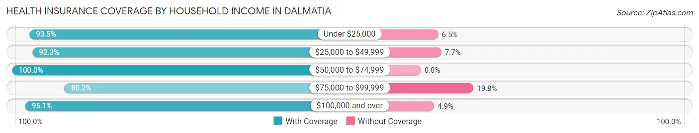 Health Insurance Coverage by Household Income in Dalmatia