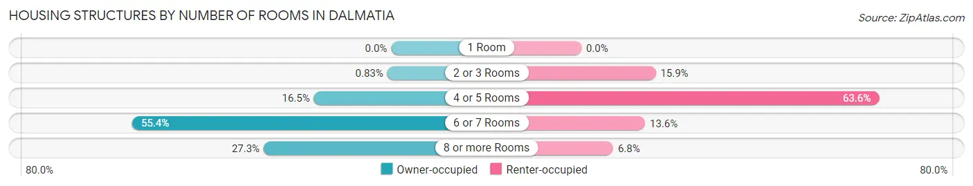 Housing Structures by Number of Rooms in Dalmatia